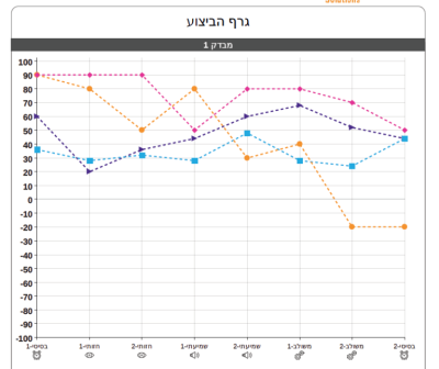 מבדק מוקסו ממוחשב מרחוק